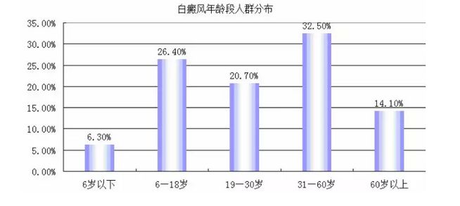 4.15全国白癜风防治日：正确认识白癜风，保护自己，尊重他人(图2)